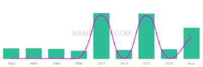 The popularity and usage trend of the name Ondine Over Time