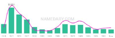 The popularity and usage trend of the name Oneida Over Time