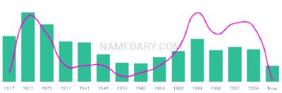 The popularity and usage trend of the name Oneil Over Time