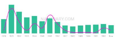 The popularity and usage trend of the name Onesimo Over Time
