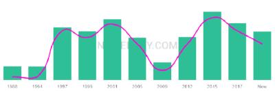 The popularity and usage trend of the name Onkar Over Time