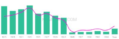 The popularity and usage trend of the name Onofrio Over Time
