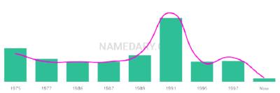 The popularity and usage trend of the name Ontario Over Time