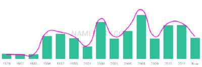 The popularity and usage trend of the name Opeyemi Over Time