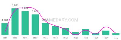 The popularity and usage trend of the name Oral Over Time