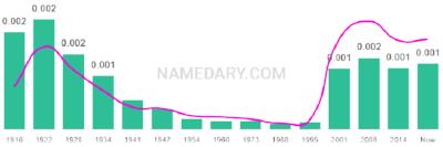 The popularity and usage trend of the name Oran Over Time