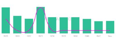 The popularity and usage trend of the name Orbin Over Time