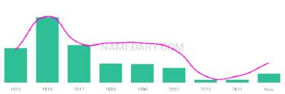 The popularity and usage trend of the name Orel Over Time
