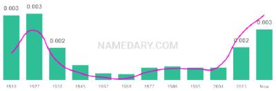 The popularity and usage trend of the name Oren Over Time