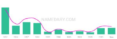The popularity and usage trend of the name Orest Over Time
