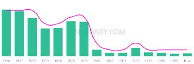 The popularity and usage trend of the name Oreste Over Time