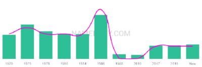 The popularity and usage trend of the name Orestes Over Time