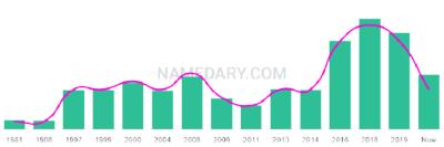 The popularity and usage trend of the name Orhan Over Time