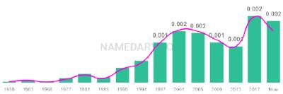 The popularity and usage trend of the name Oriana Over Time