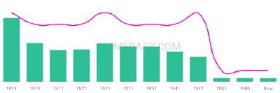 The popularity and usage trend of the name Orie Over Time