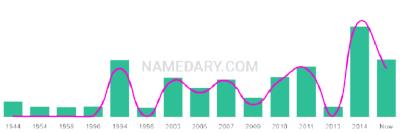 The popularity and usage trend of the name Oriel Over Time