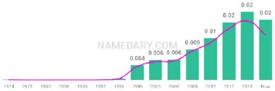 The popularity and usage trend of the name Orla Over Time