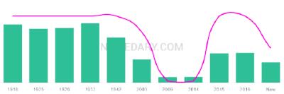 The popularity and usage trend of the name Orlan Over Time