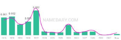 The popularity and usage trend of the name Orland Over Time