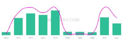 The popularity and usage trend of the name Orlanda Over Time