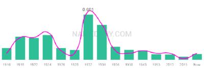 The popularity and usage trend of the name Orlin Over Time