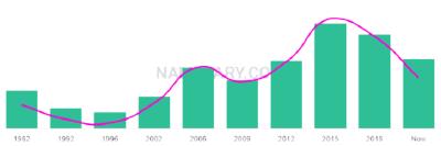 The popularity and usage trend of the name Orly Over Time