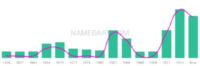 The popularity and usage trend of the name Ornella Over Time