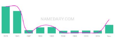 The popularity and usage trend of the name Orrie Over Time