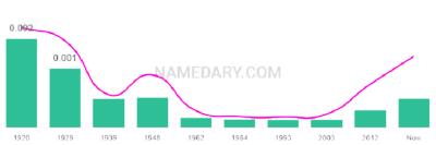 The popularity and usage trend of the name Orrin Over Time