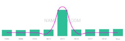 The popularity and usage trend of the name Orryn Over Time