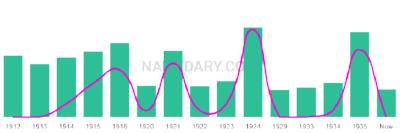 The popularity and usage trend of the name Orvel Over Time
