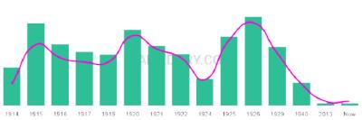 The popularity and usage trend of the name Orvin Over Time
