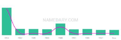 The popularity and usage trend of the name Ory Over Time
