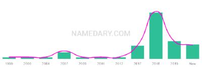 The popularity and usage trend of the name Oryn Over Time