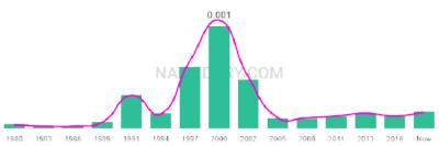 The popularity and usage trend of the name Osama Over Time