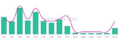 The popularity and usage trend of the name Osborne Over Time