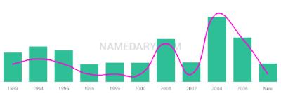 The popularity and usage trend of the name Osmara Over Time