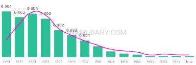 The popularity and usage trend of the name Ossie Over Time