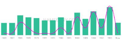 The popularity and usage trend of the name Osualdo Over Time