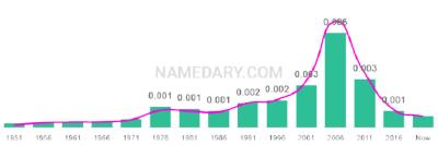 The popularity and usage trend of the name Oswaldo Over Time