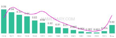 The popularity and usage trend of the name Otis Over Time
