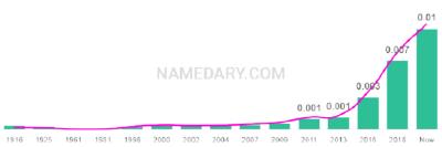The popularity and usage trend of the name Ottilie Over Time