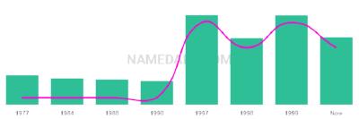 The popularity and usage trend of the name Ousama Over Time