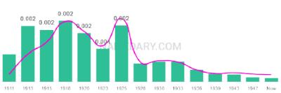 The popularity and usage trend of the name Ova Over Time