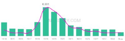 The popularity and usage trend of the name Oval Over Time