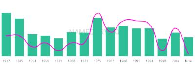 The popularity and usage trend of the name Ovidio Over Time