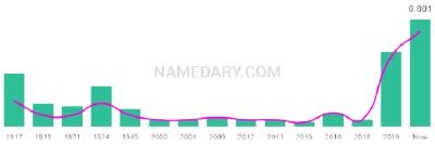 The popularity and usage trend of the name Ovie Over Time