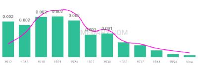 The popularity and usage trend of the name Ozella Over Time