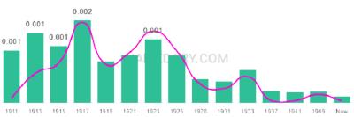 The popularity and usage trend of the name Ozie Over Time