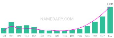 The popularity and usage trend of the name Ozzie Over Time